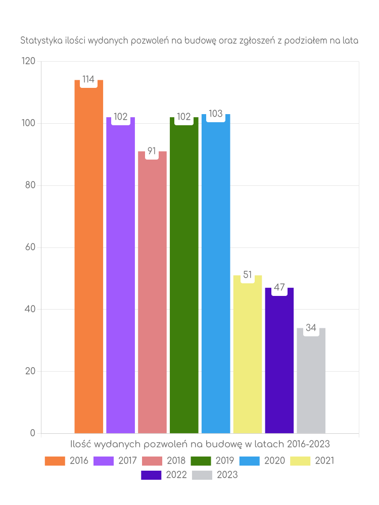 Zestawienie statystyk pozwoleń na budowę w gminie Świedziebnia